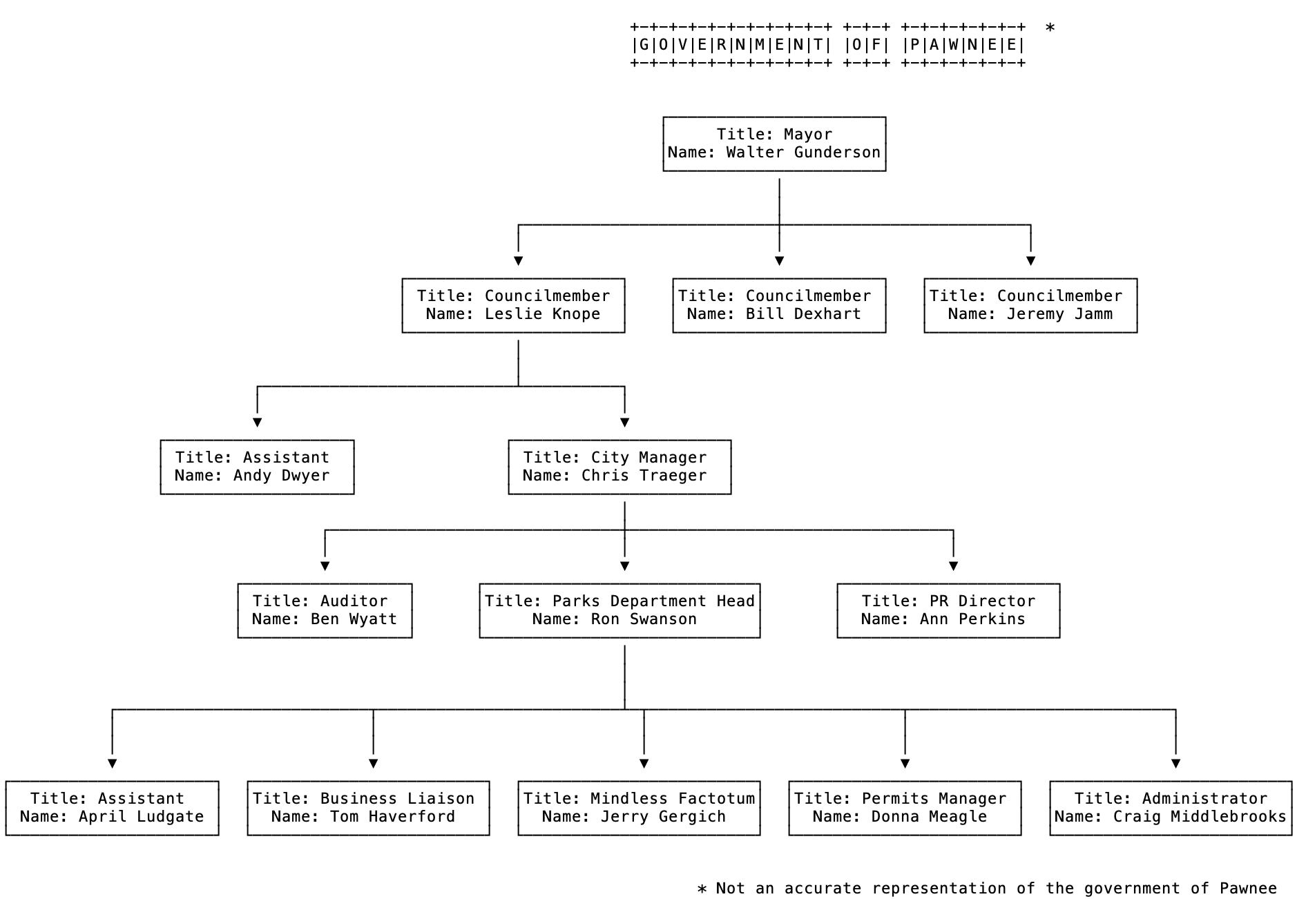 A diagram describing a (fictitious) hierarchical organization in the form of an n-ary tree.