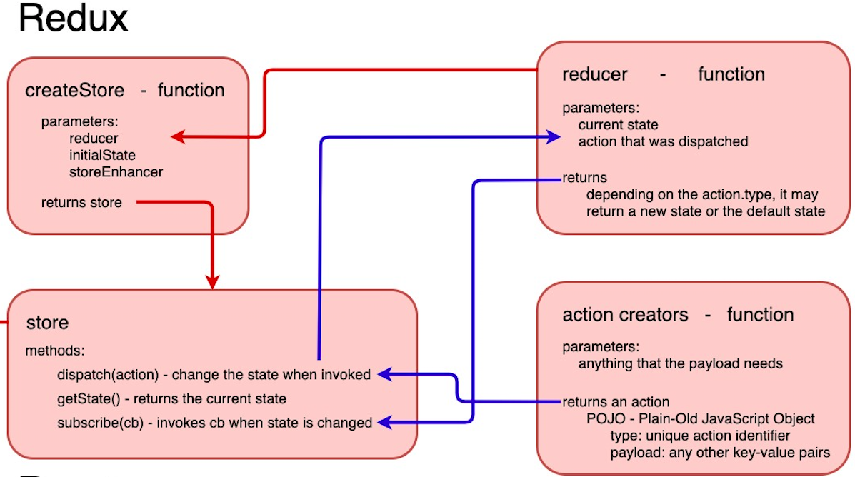 Redux Flow