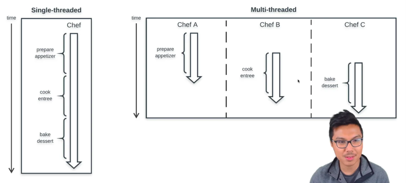 Single vs Multi Threading Kitchen Analogy