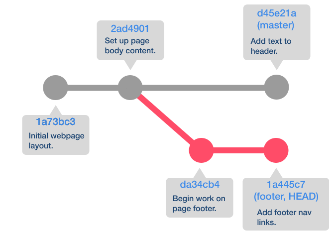 Git Branches