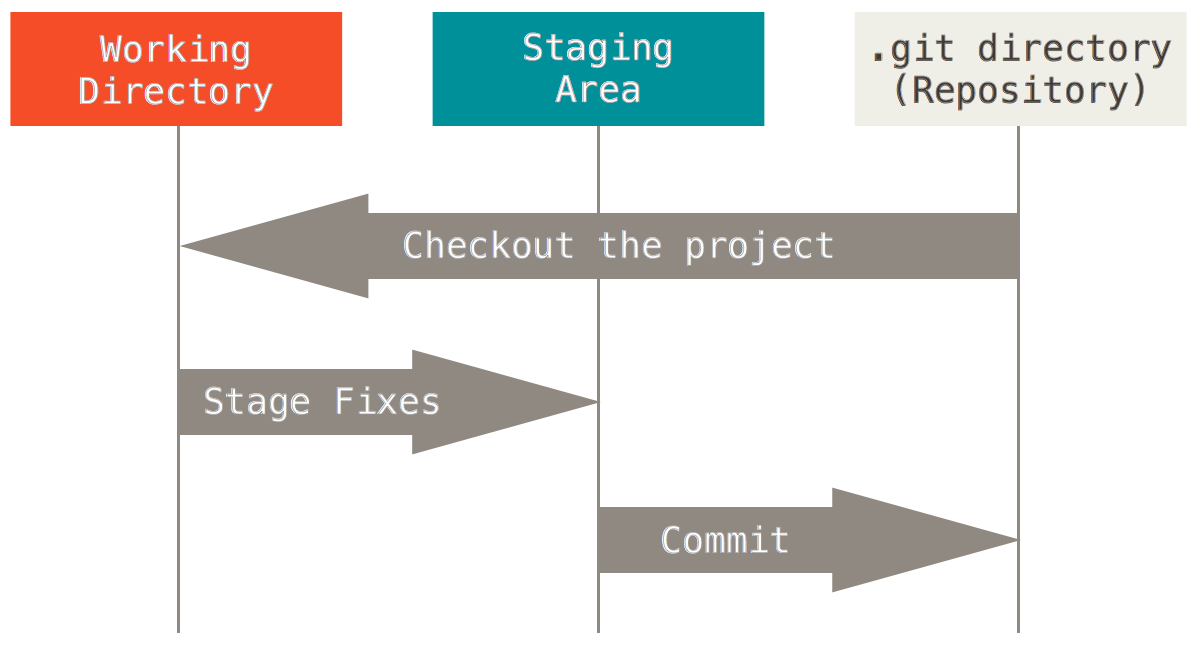 Git Directories