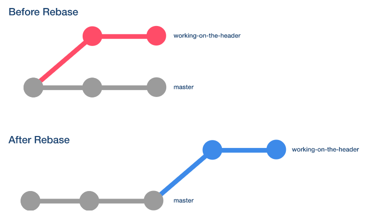 Git Rebase