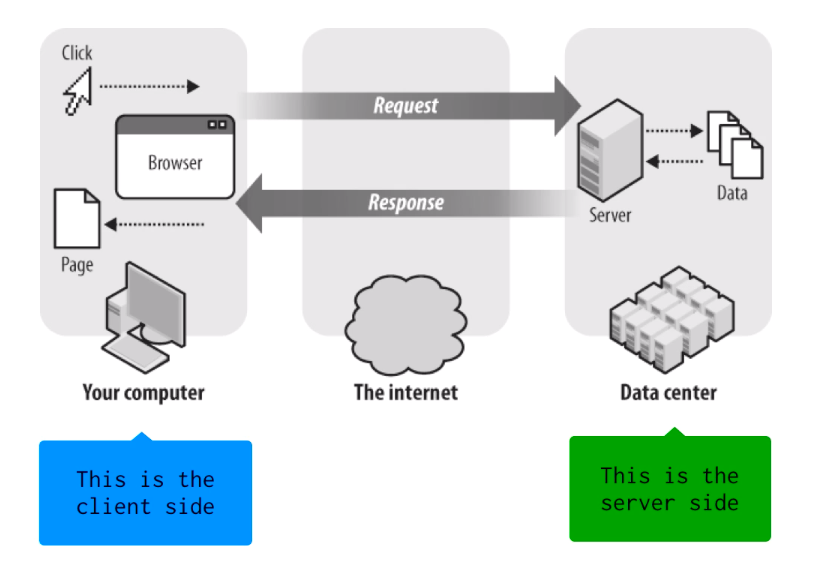 Request/Response Cycle